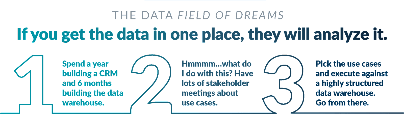 Text-based graphic: The Data Field of Dreams — If you get the data in one place, they will analyze it. 1. Spend a year building a CRM and 6 months building the data warehouse.2. Hmmmm...what do I do with this? Have lots of stakeholder meetings about use cases.3. Pick the use cases and execute agains a highly structure data warehouse. Go from there.