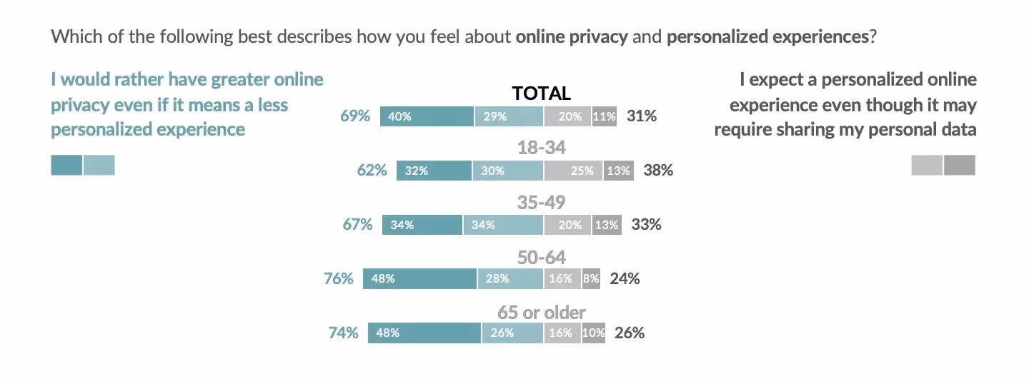 Which of the following best describes how you feel about online privacy and personalized experiences? I would rather have greater online privacy even if it means a less personalized experience.vs.I expect a personalized online experience even though it may require sharing my personal data.