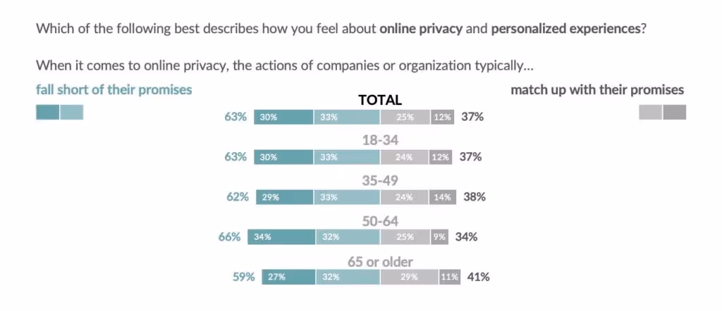When it comes to online privacy, the actions of companies or organizations typically... Fall short on their promises or match up with their promises 
