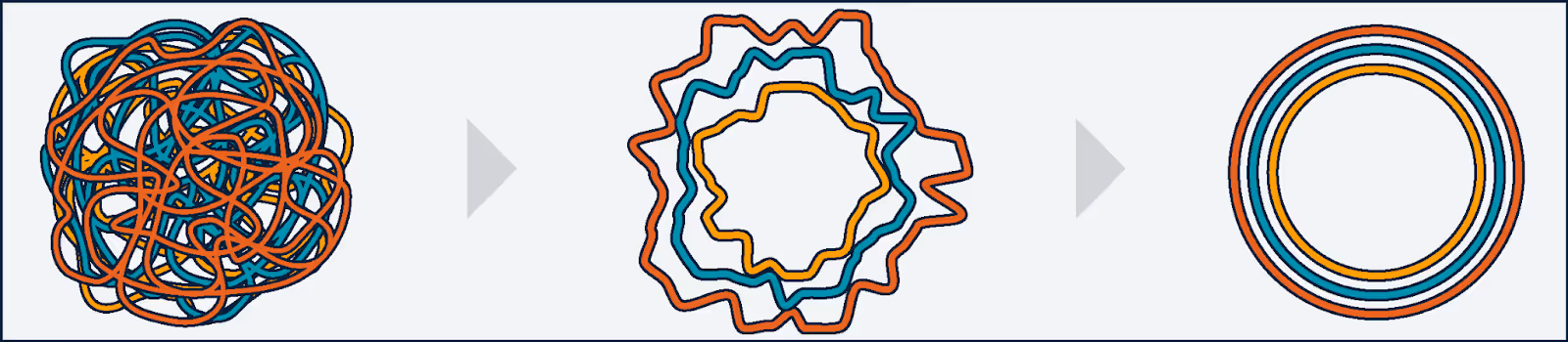 illustration of a messy ball of wires getting smoothed out into a perfect circle