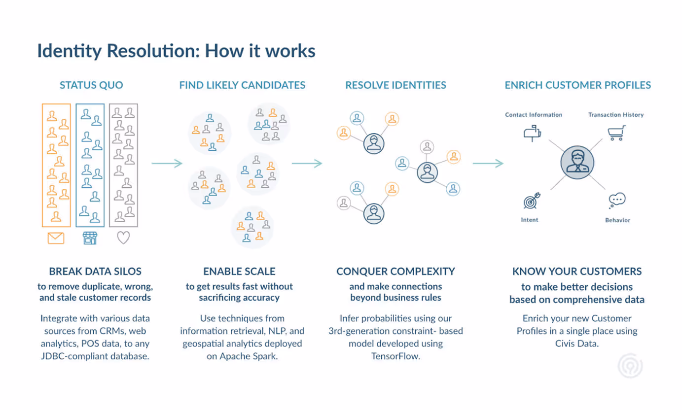 How IDR works
