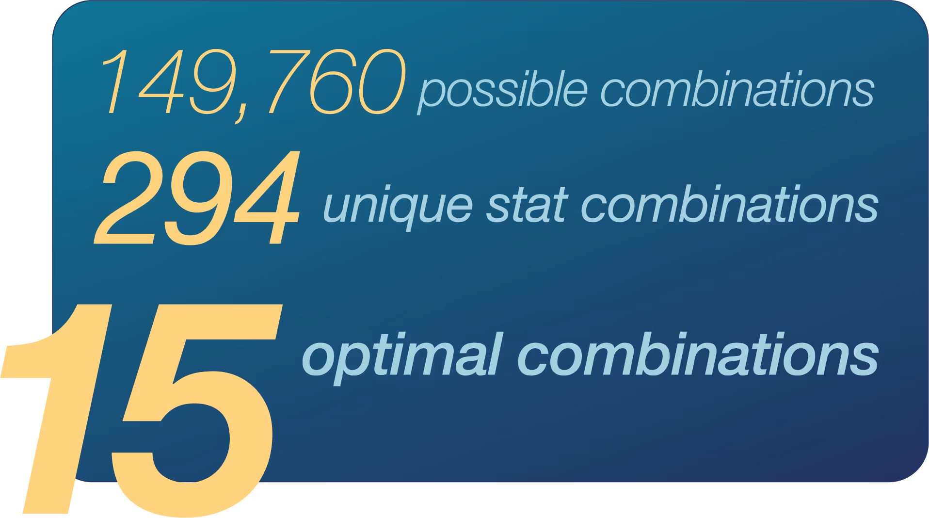 of all the possible combinations (nearly 150,000) there are 15 optimal combinations