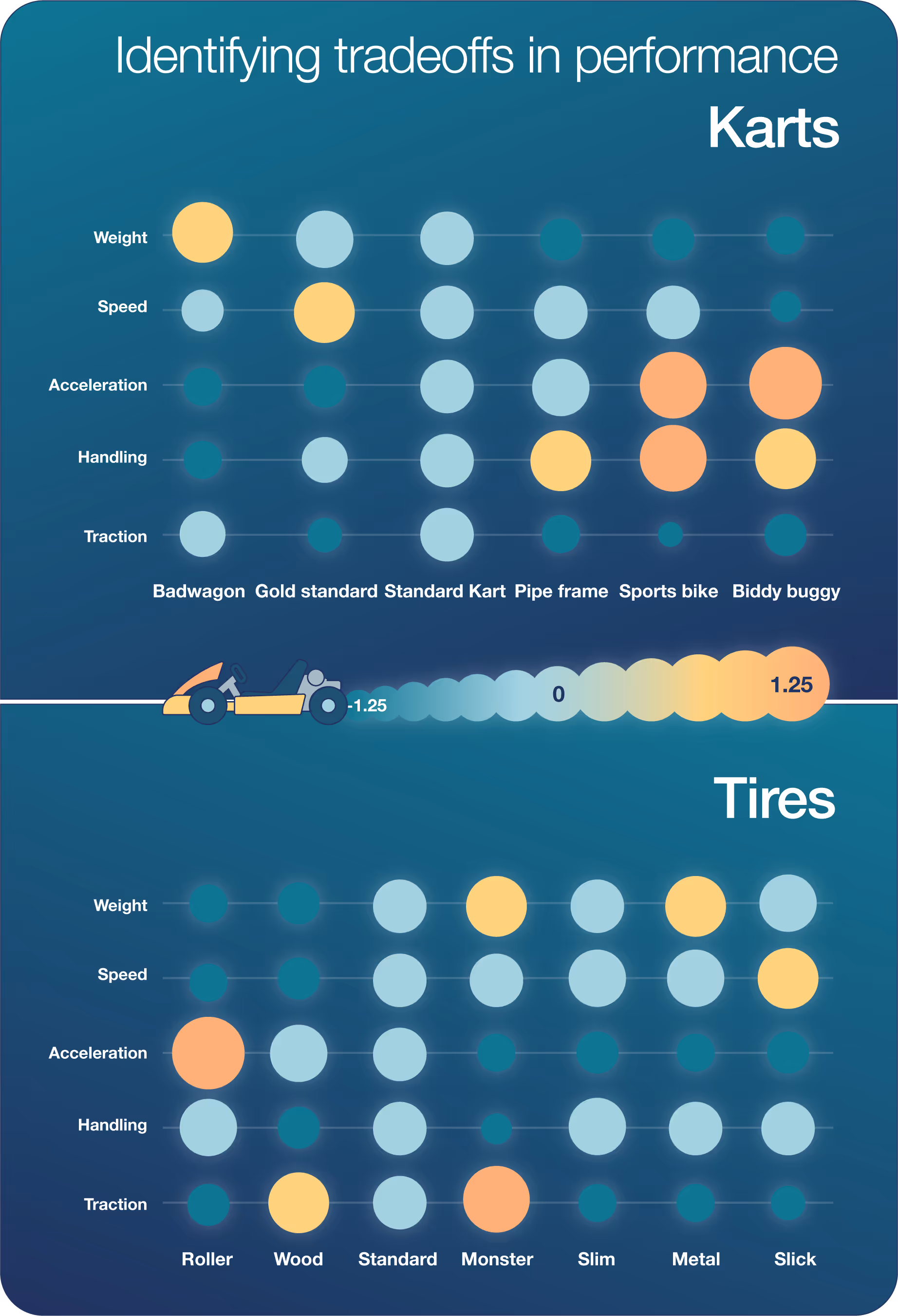 Identifying tradeoffs in performance for Karts vs Tires