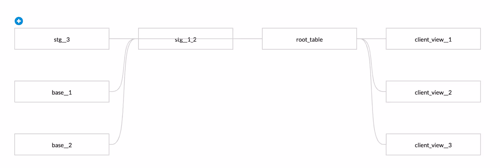 Prior to dbt, we had to chain together inefficient workflows