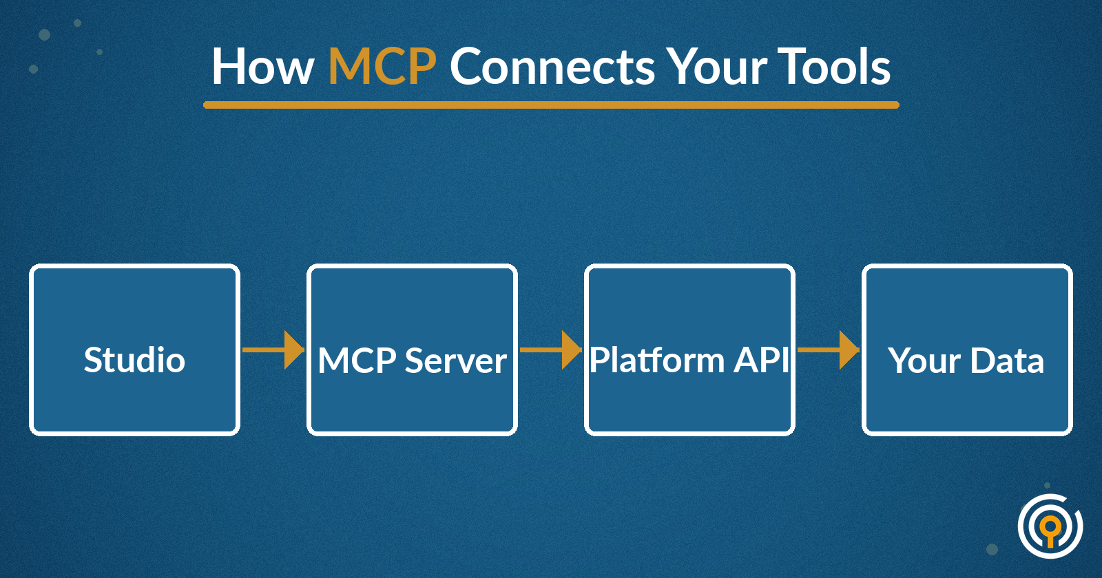 Diagram showing how MCP connects users to their data: You ask Copilot Chat, which queries the MCP Server, which accesses Your Warehouse