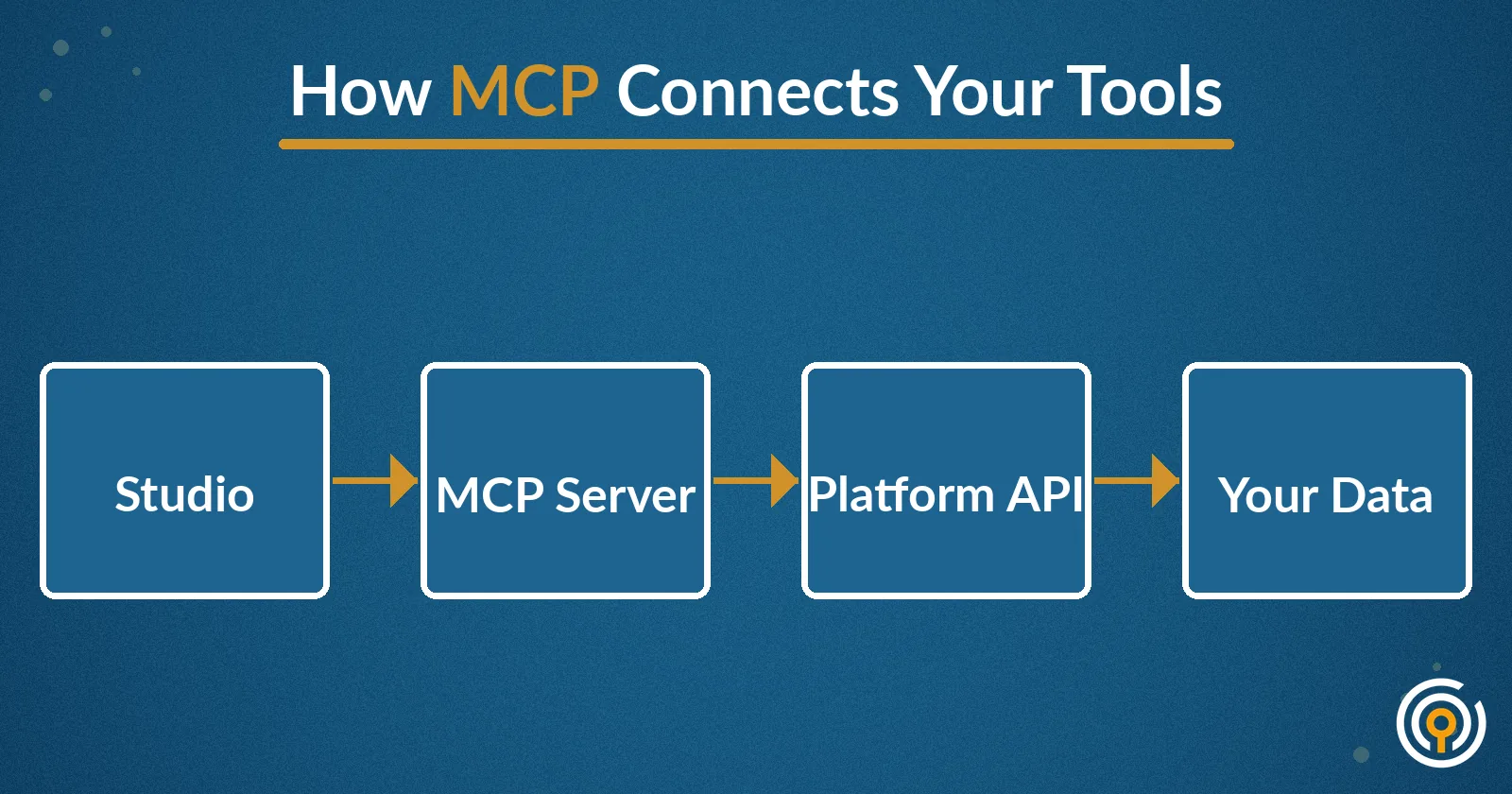 Diagram showing how MCP connects users to their data: You ask Copilot Chat, which queries the MCP Server, which accesses Your Warehouse
