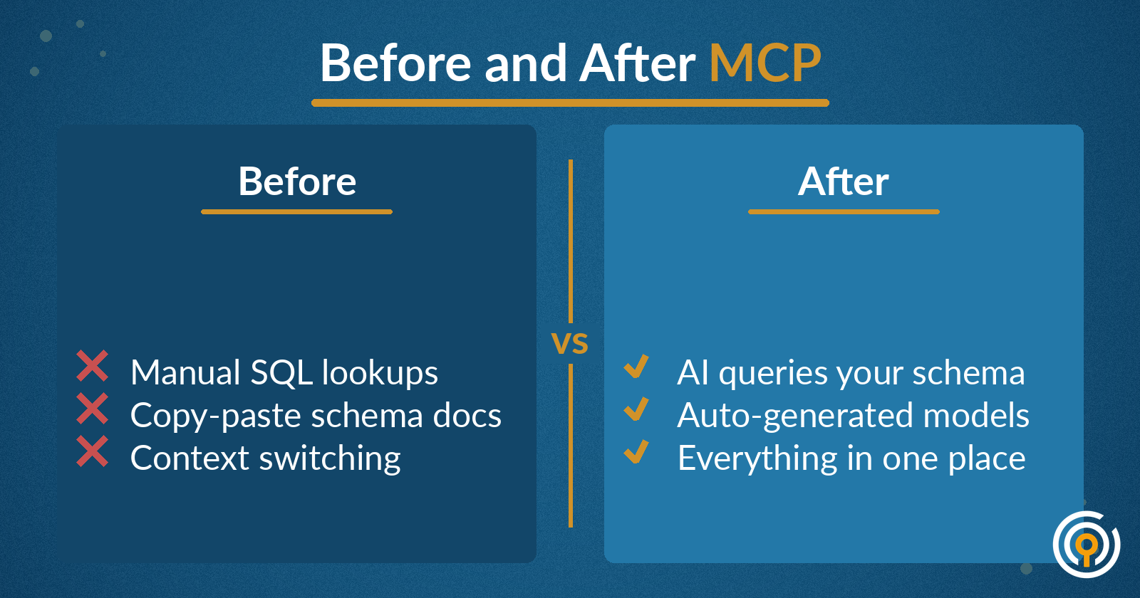 Before and After MCP: Before shows manual SQL lookups, copy-paste schema docs, and context switching. After shows AI queries your schema, auto-generated models, and everything in one place.