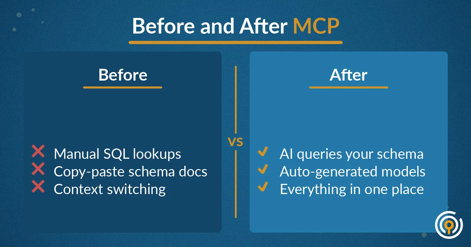 Before and After MCP: Before shows manual SQL lookups, copy-paste schema docs, and context switching. After shows AI queries your schema, auto-generated models, and everything in one place.