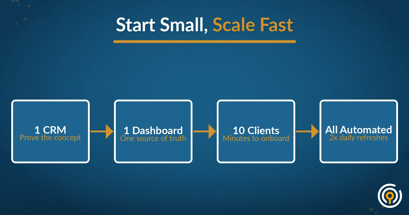 Diagram showing Middle Seat's scaling path: 1 CRM to 1 Dashboard to 10 Clients to All Automated