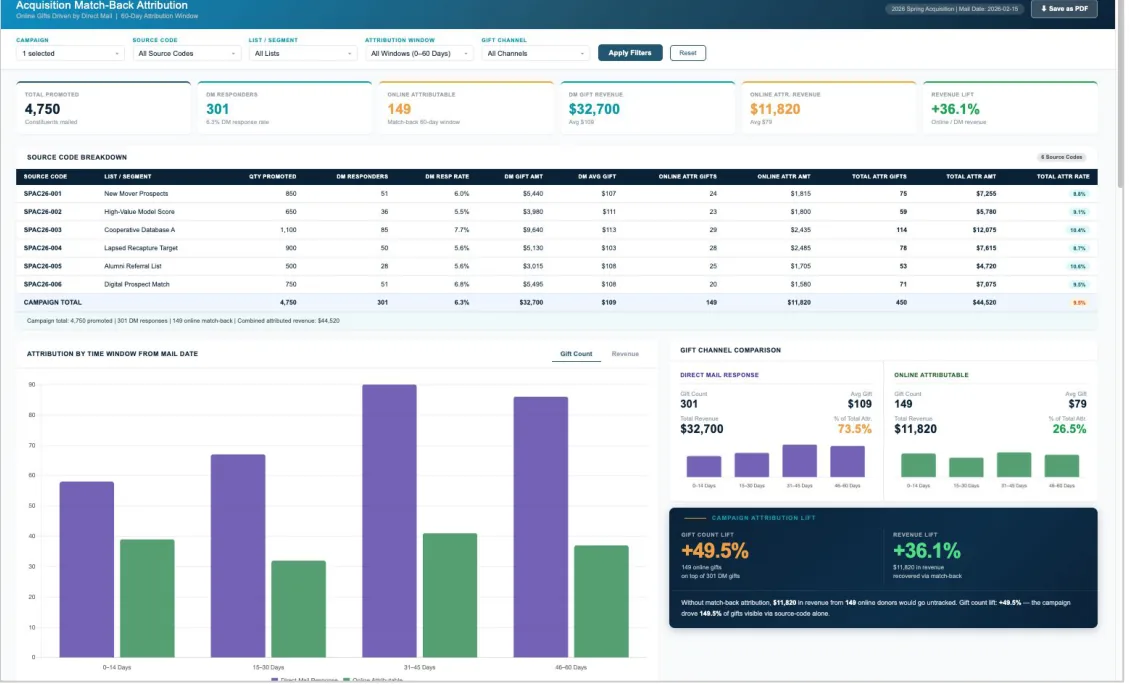 The Acquisition Match-Back Attribution dashboard built in Claude