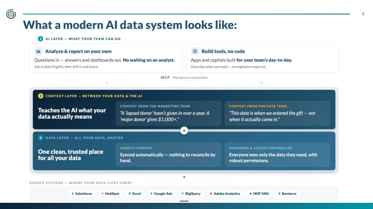 What a modern AI data system looks like: a unified data layer, a context layer, and an AI layer on top