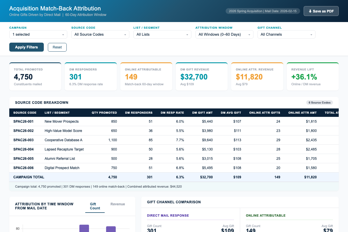 Acquisition match-back attribution report comparing direct mail and online gifts