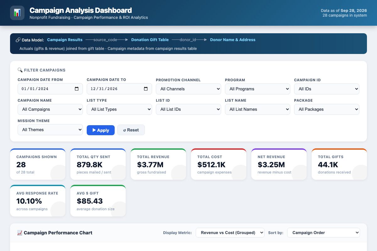 Campaign analysis dashboard with KPI cards for revenue, cost, and response rate