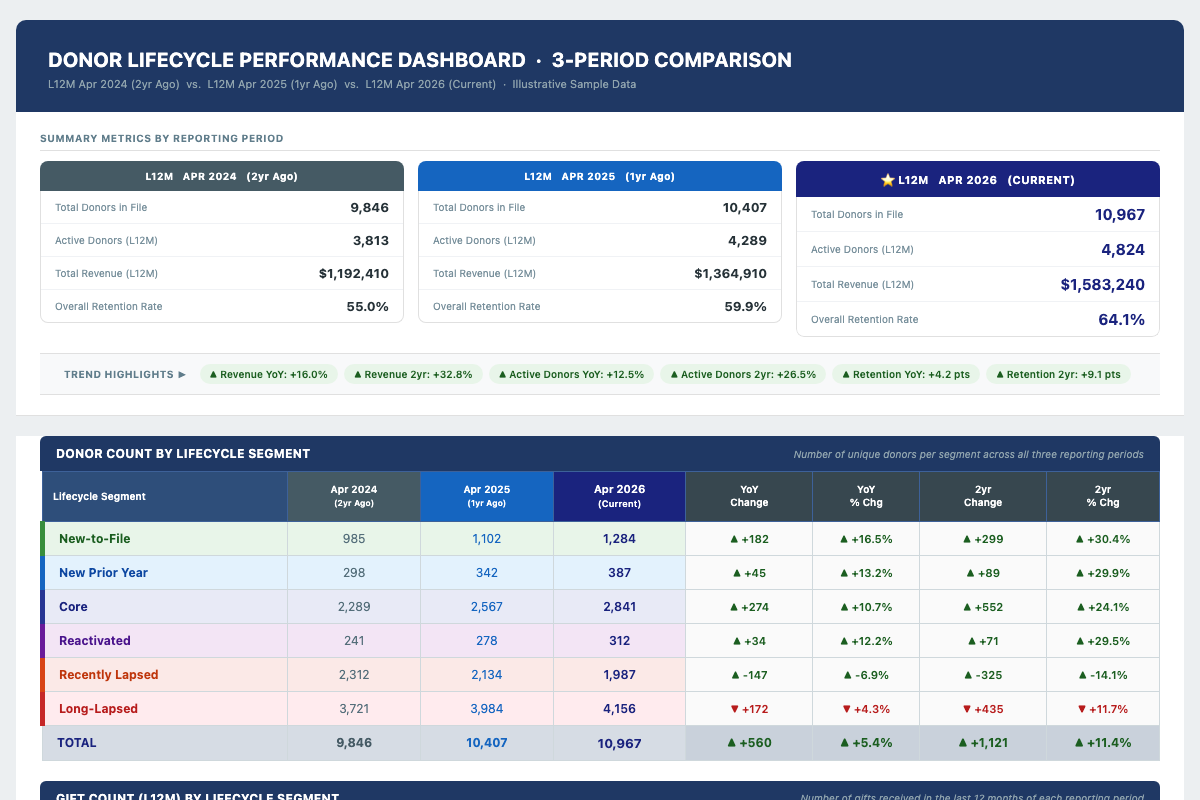 Donor lifecycle dashboard comparing segments across three periods