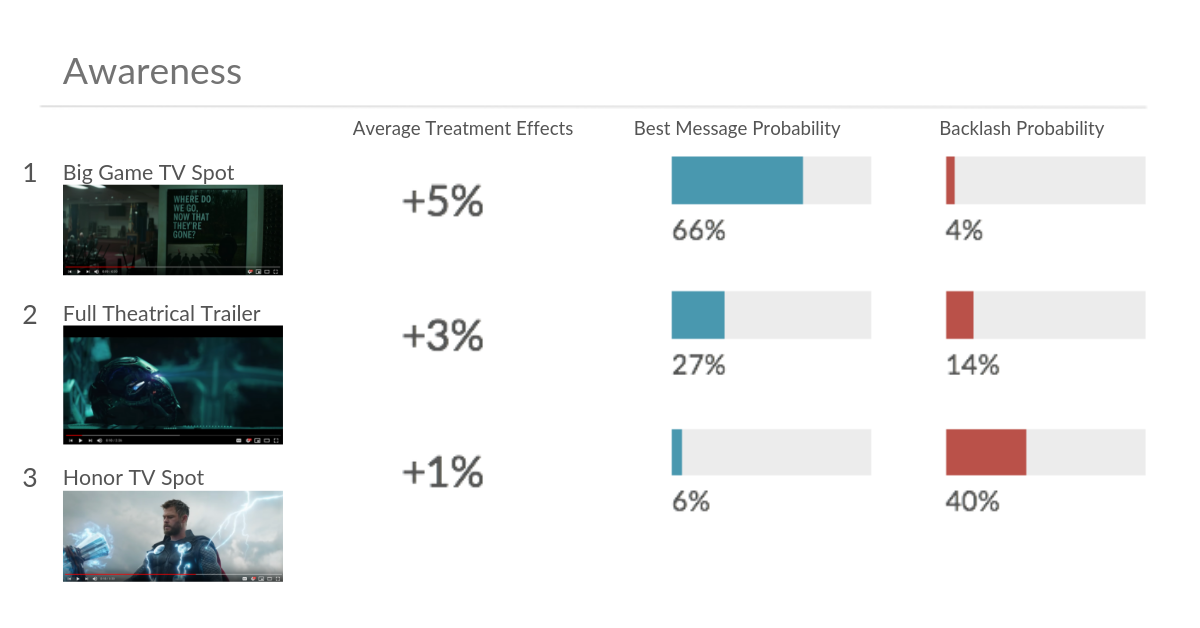 How much awareness effects backlash or persuasion 