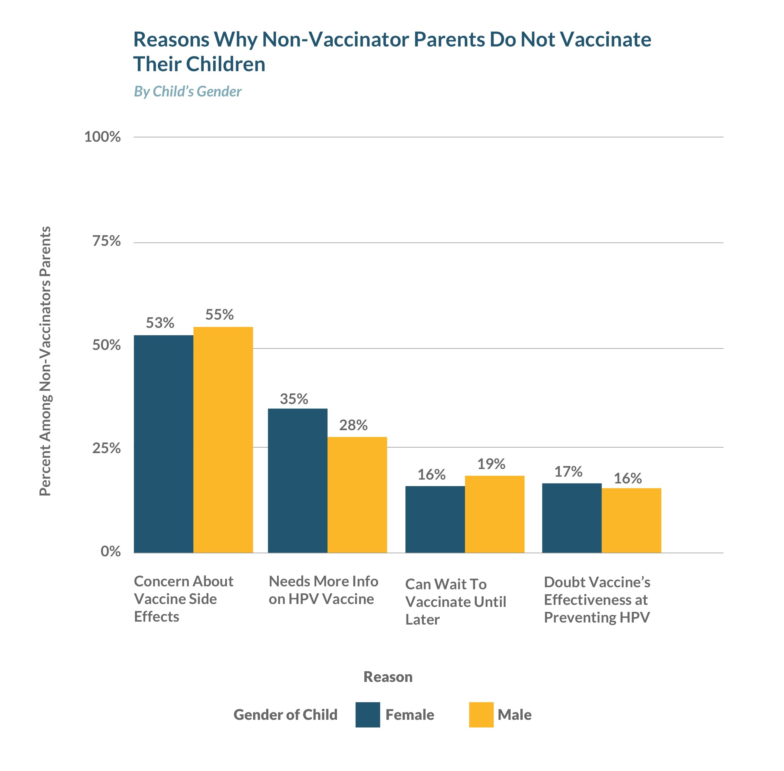 Bar chart plotting why parents do not vaccinate their children.