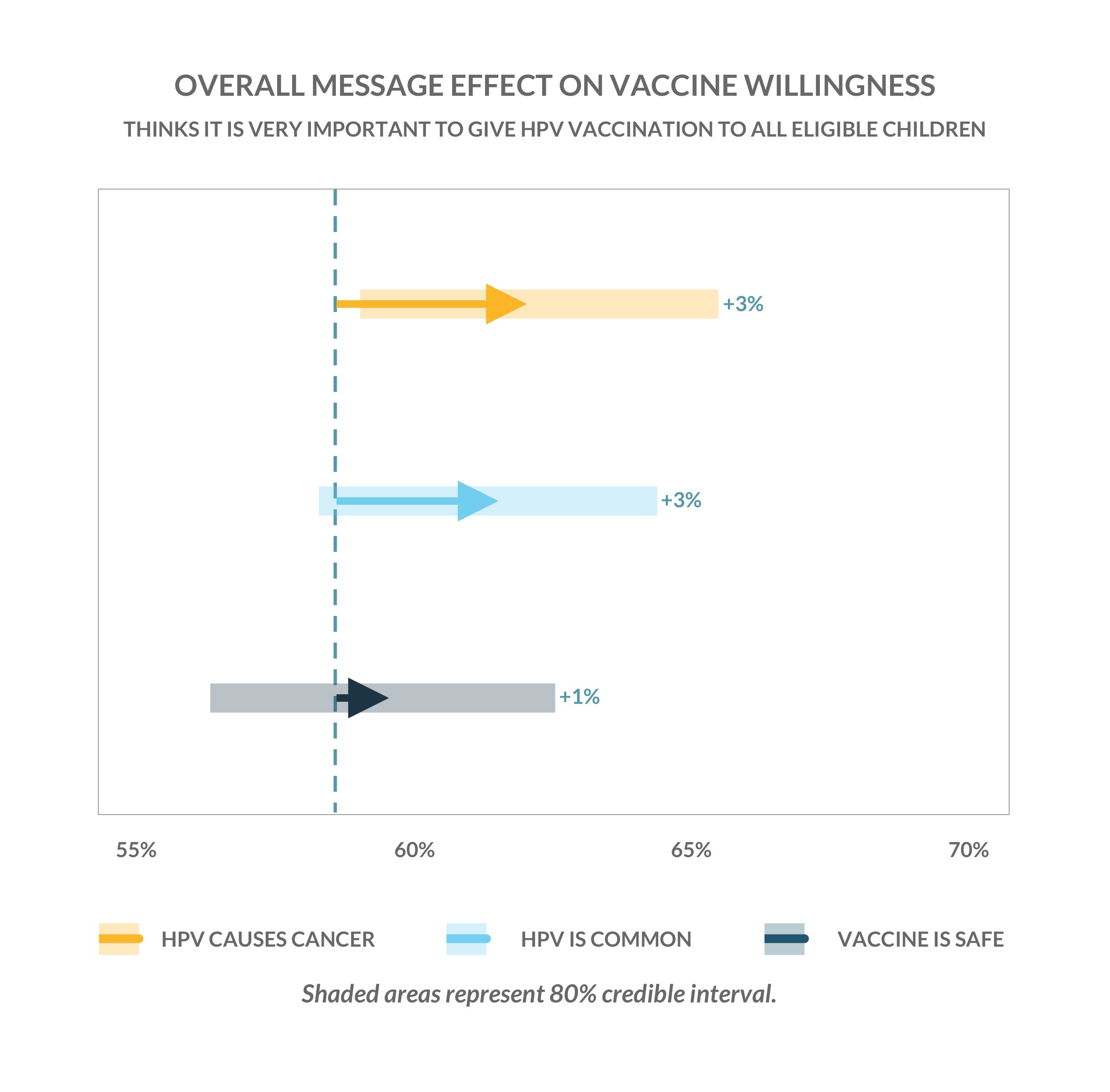 Chart plotting the overall effectiveness of different messages as a reason to get your child vaccinated with the HPV vaccine