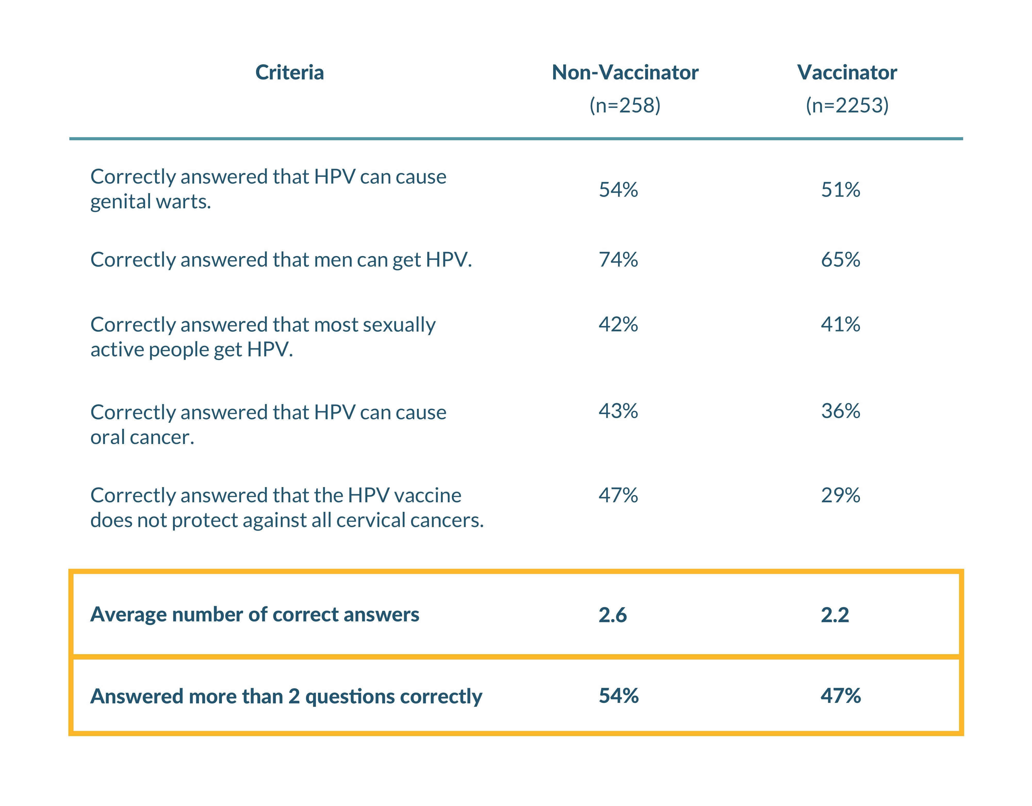 table showing the % of questions answered correctly about HPV, split between vacinators & non-vacinators