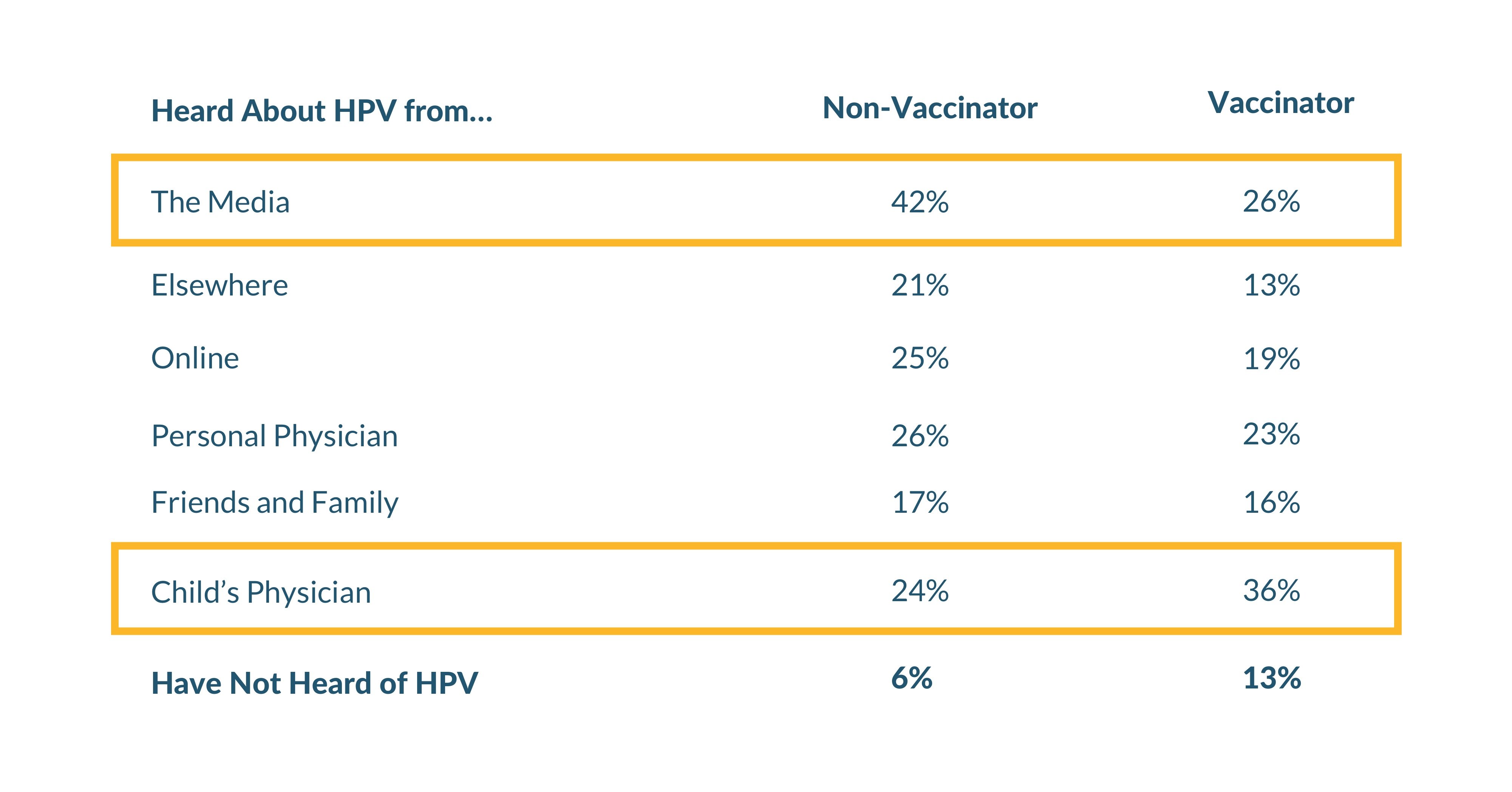 table showing the % of where parents are getting information about HPV, split between vacinators & non-vacinators