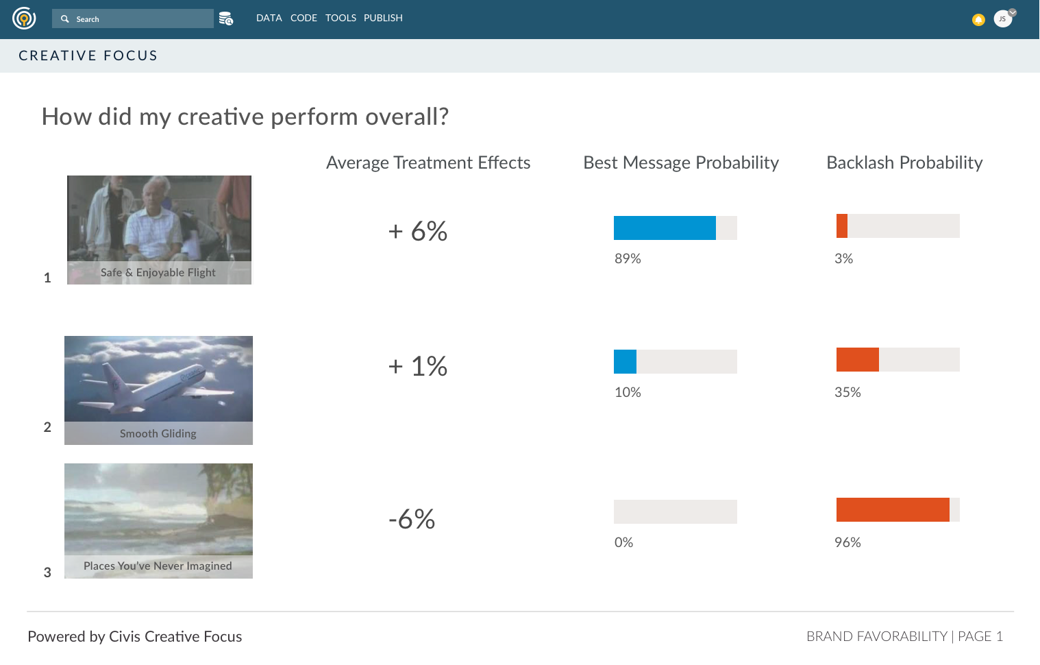 Screenshot of creative performance from Creative Focus in Platform