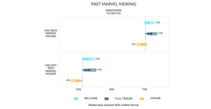 how much past MCU viewing effects likelihood to watch