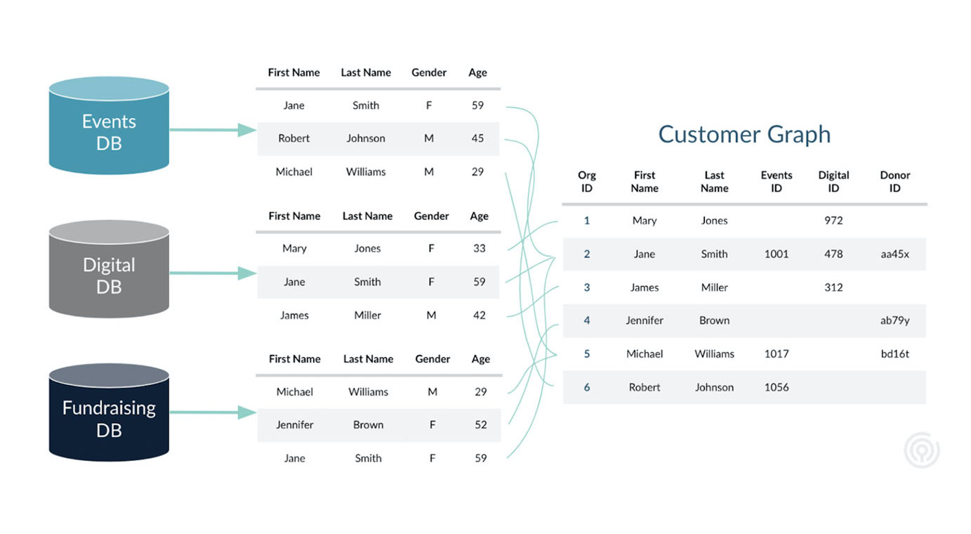 Visualization showing how we match customers from different data sources create a comprehensive data record for each individual