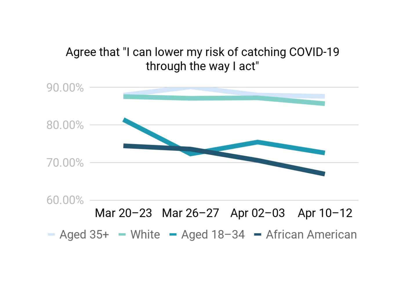 Perceived risk of catching COVID-19