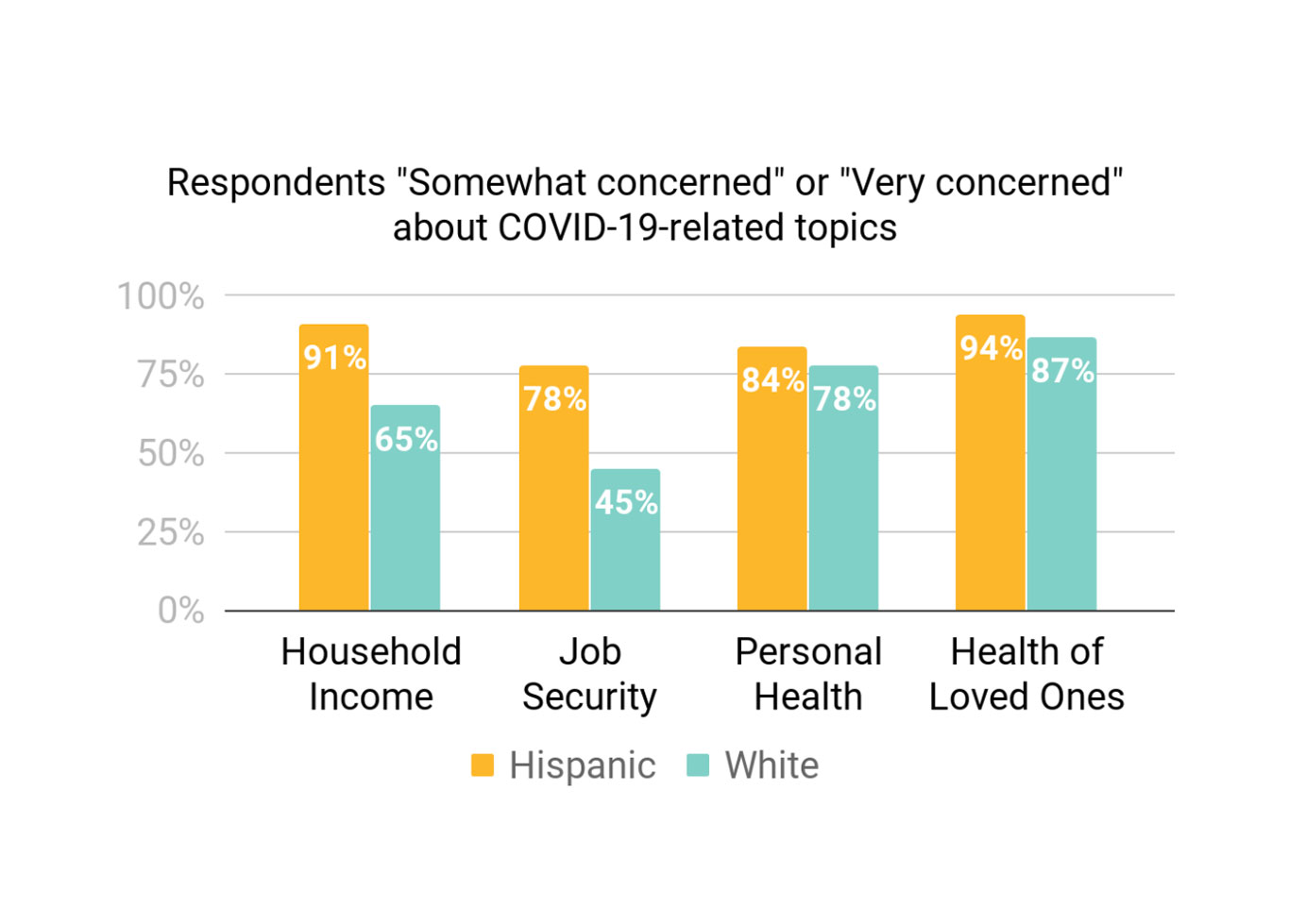 Level of concern for COVID-19