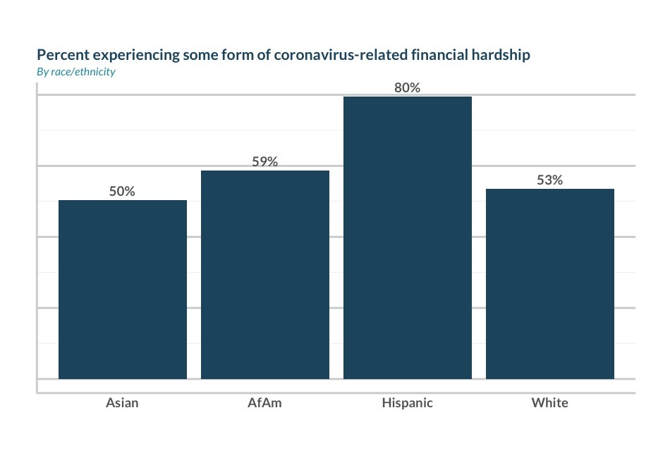 Percent experiencing financial hardship