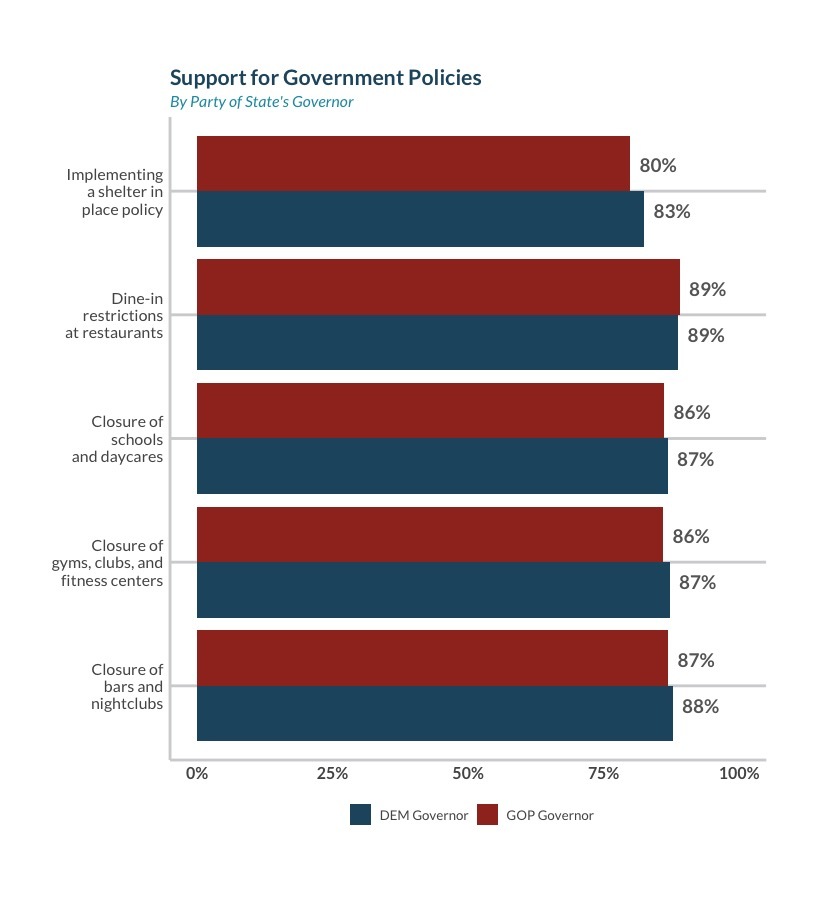 Support for government policies