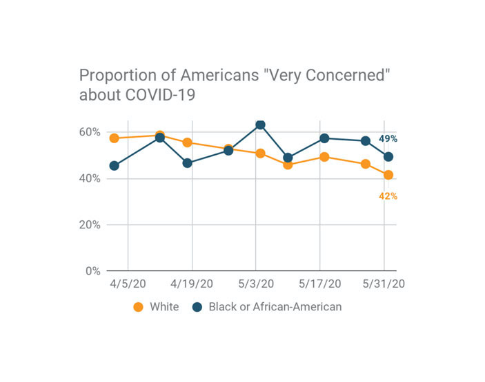 Proportion of Americans very concerned about COVID-19