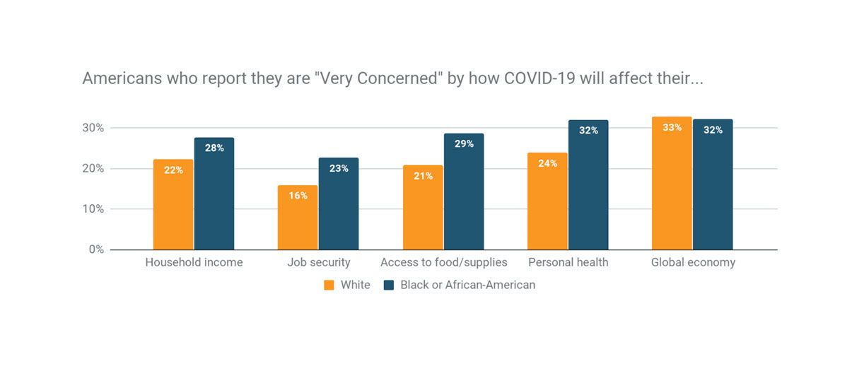 Americans who report they are very concerned by how covid19 will affect their