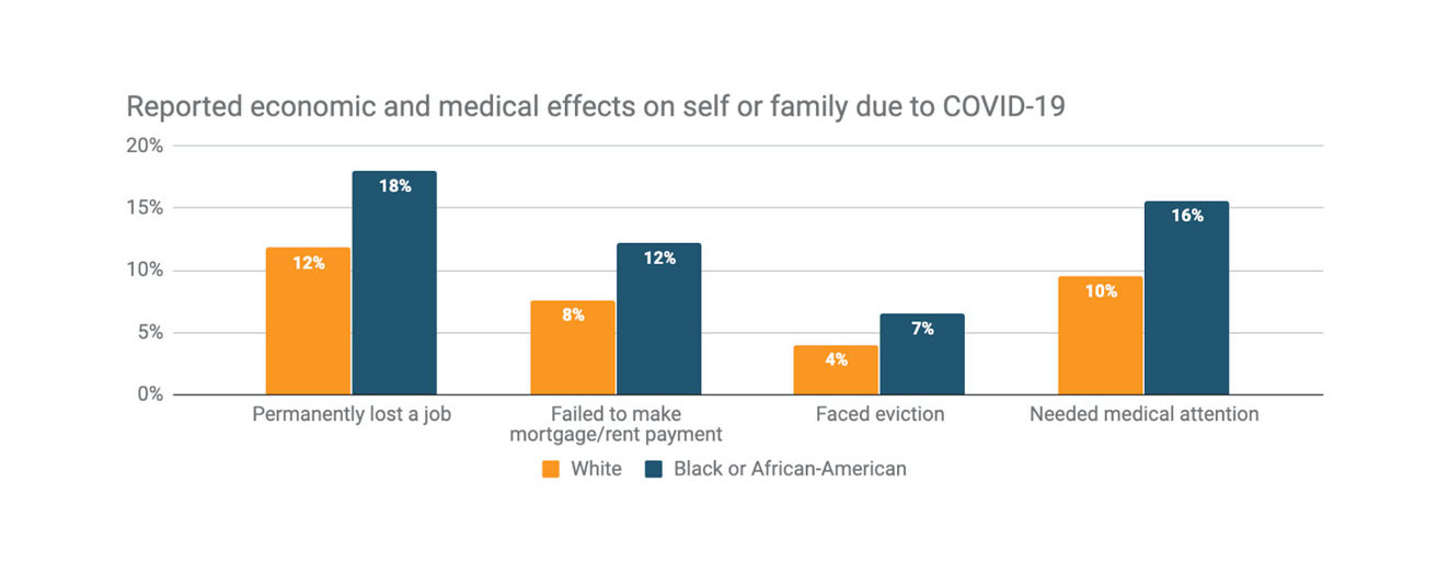 Reported economic and medical effects on self or family