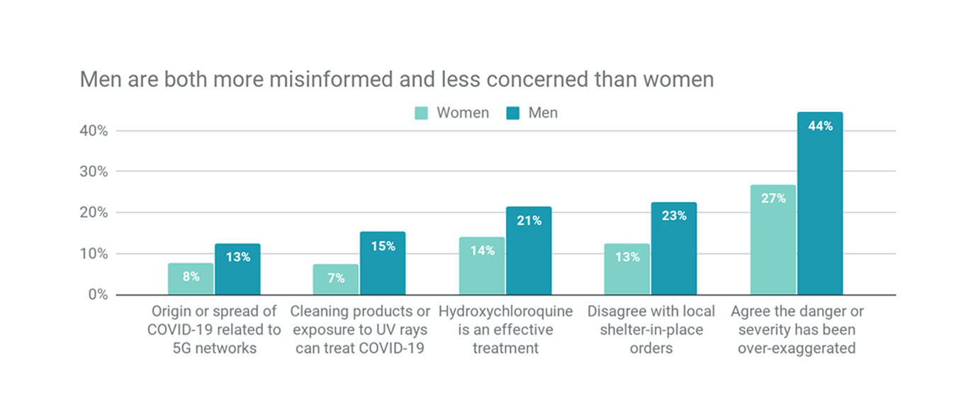 Men are both misinformed and less concerned than women