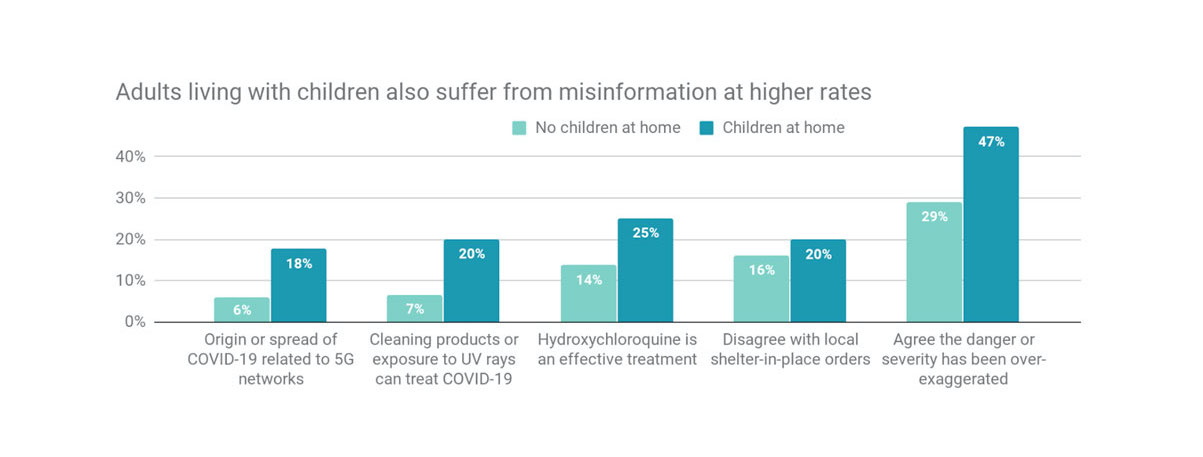 Adults living with children also suffer from misinformation at higher rates