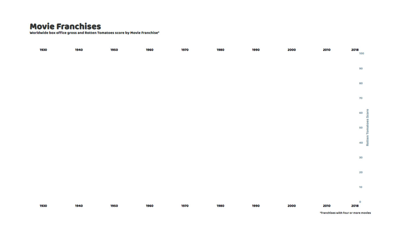 x and y axis on charts