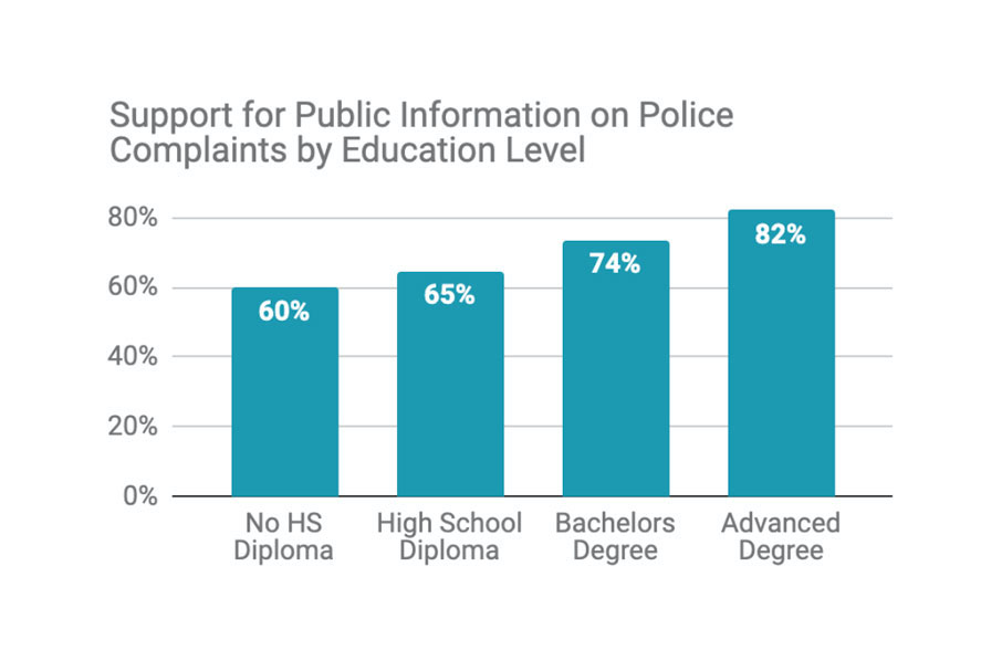 Support fo public information on police complaints by education level