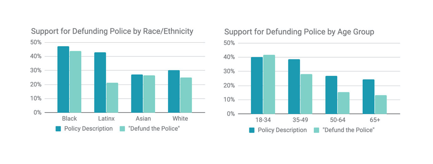 Support for defunding police