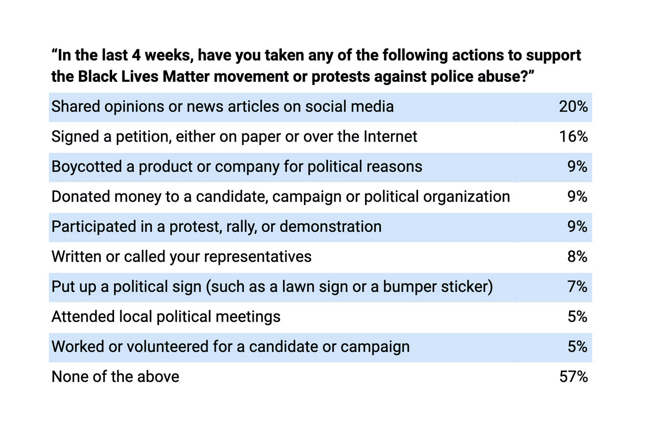 Actions to support black lives matter movement