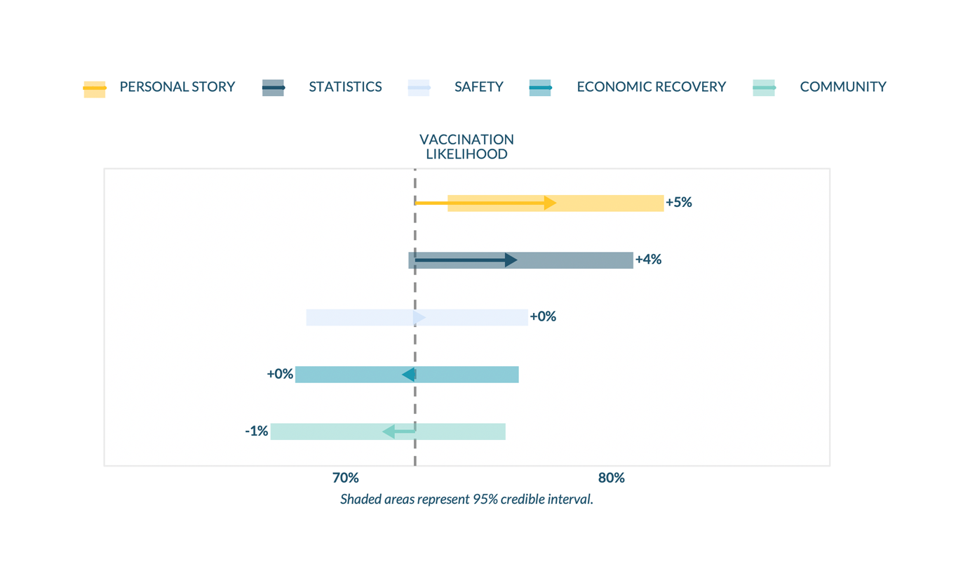 Vaccination likelihood