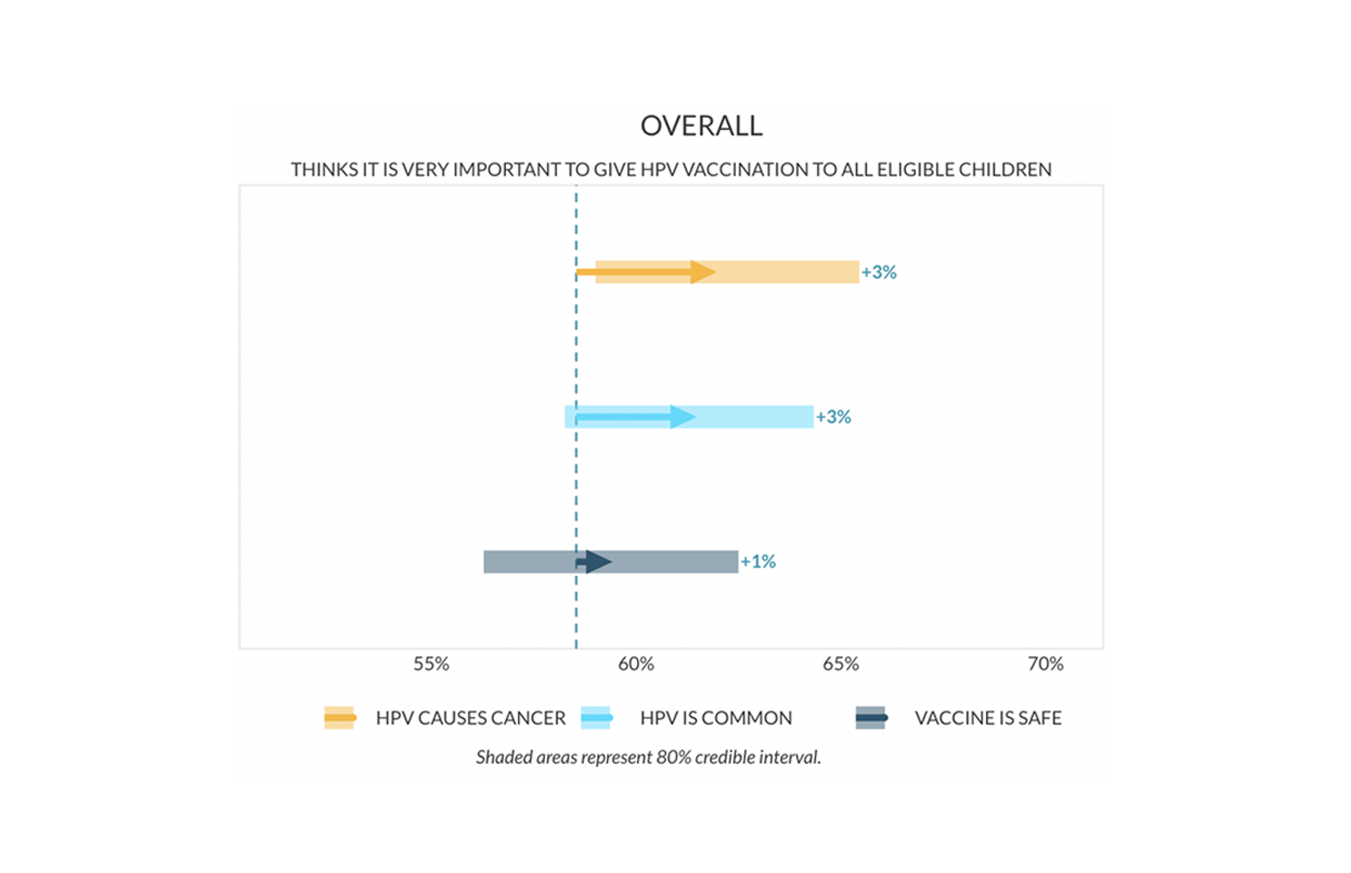 It is very important to give HPV vaccination to all eligible children