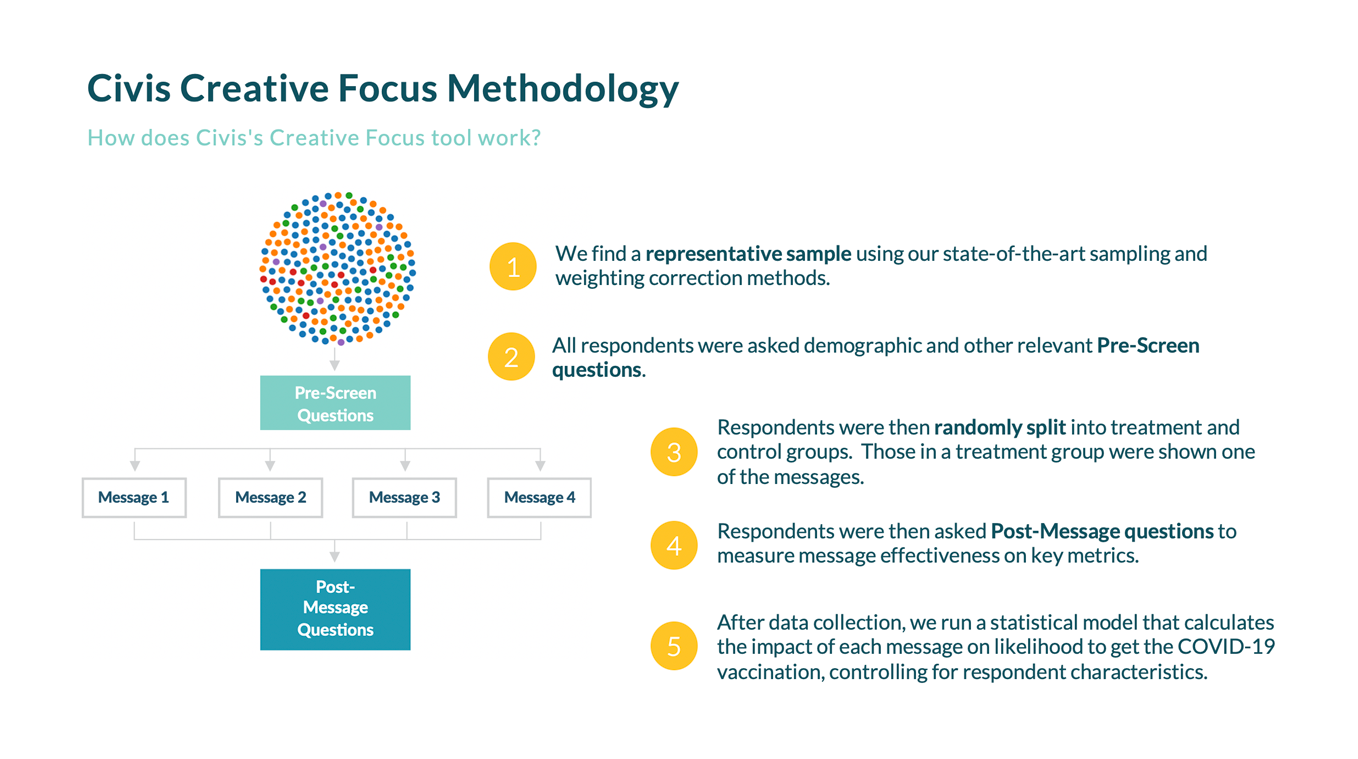 Creative Focus Methodology