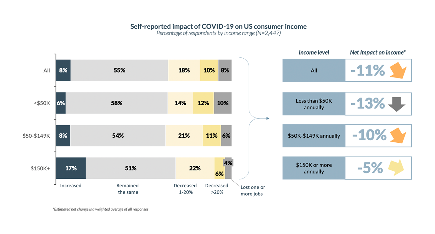 impact on consumer income