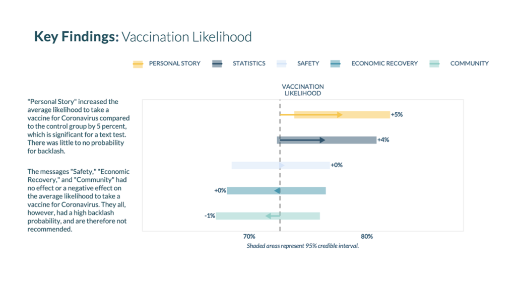 Vaccination likelihood based on the type of message