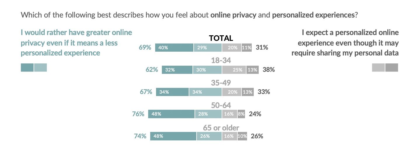 Which of the following best describes how you feel about online privacy and personalized experiences? 

I would rather have greater online privacy even if it means a less personalized experience.
vs.
I expect a personalized online experience even though it may require sharing my personal data.