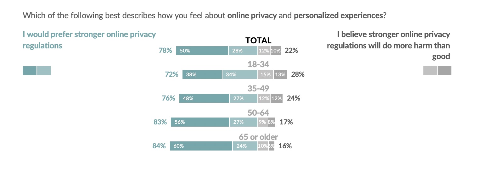 I would prefer stronger online privacy regulations vs stronger regulations will do more more harm than good