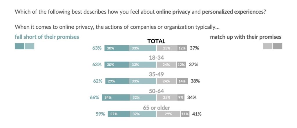 When it comes to online privacy, the actions of companies or organizations typically... Fall short on their promises or match up with their promises 