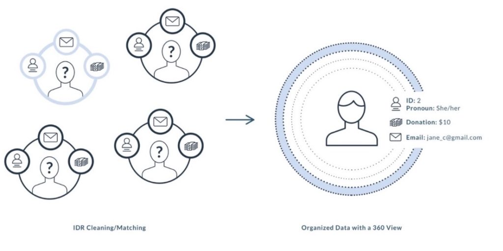 Identity Resolution API visualization 