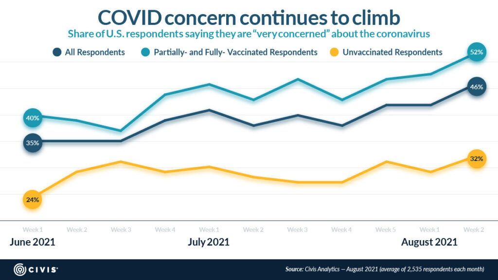 COVID concern continues to climb; a line chart depicting the share of vaccinated and unvaccinated respondents who are "very concerned" about coronavirus.