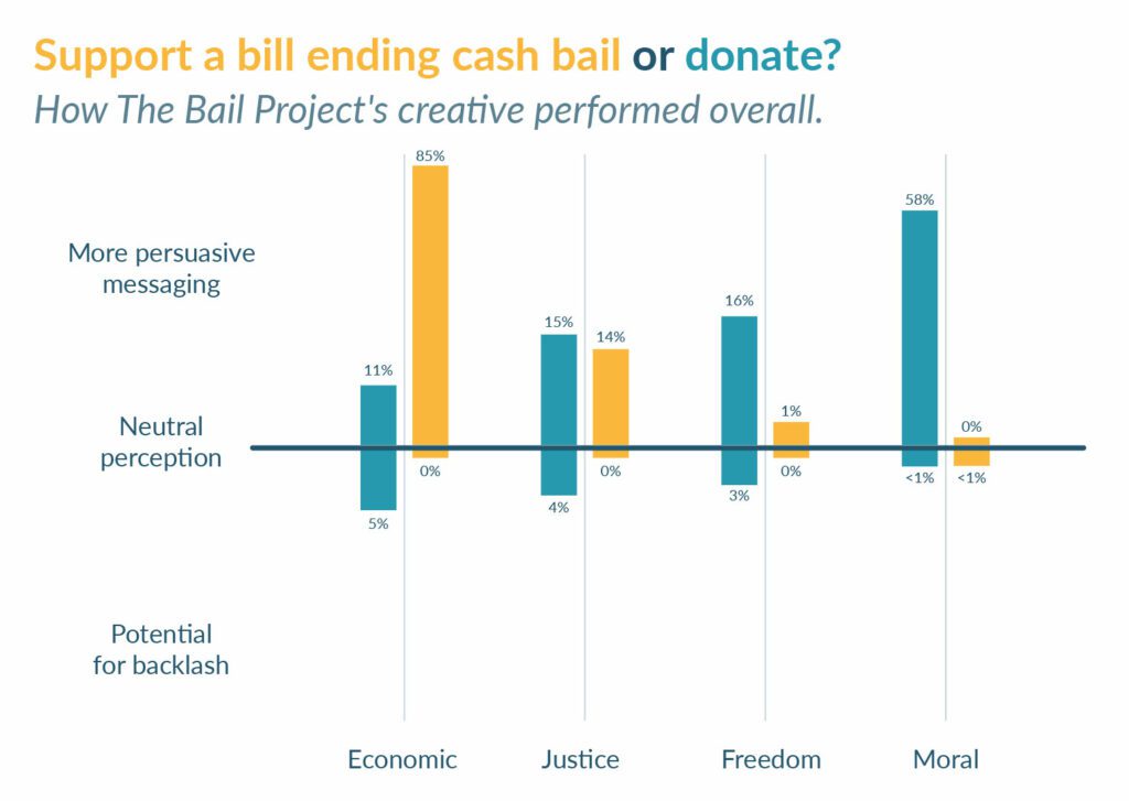 Supporting a bill ending cash bail or donate; which message was the most persuasive